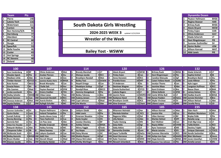 South Dakota Girls Wrestling Ranking #3